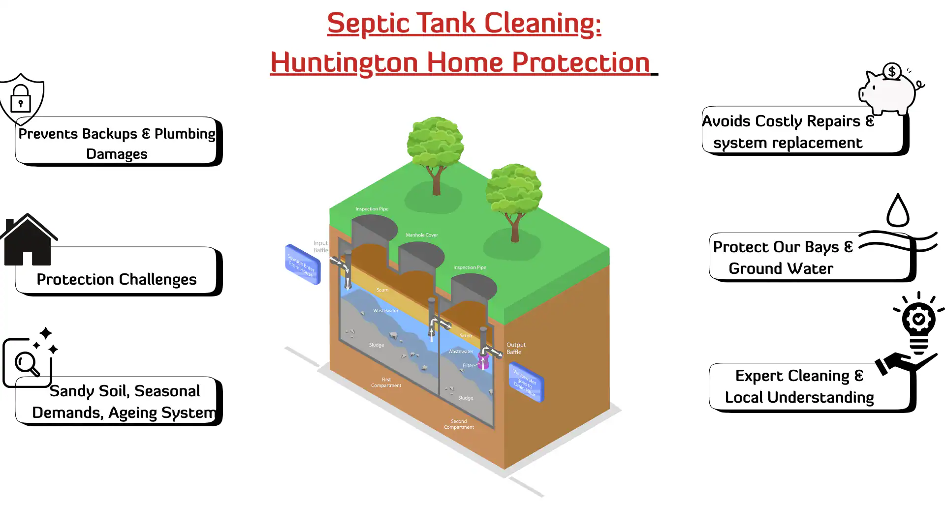 An infographic titled "Septic Tank Cleaning: Huntington Home Protection" shows a septic tank diagram with labeled parts and icons highlighting benefits like preventing backups, protecting water, expert cleaning, and avoiding costly repairs.